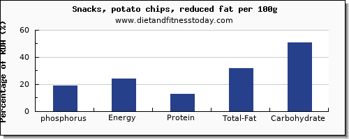 phosphorus and nutrition facts in potato chips per 100g